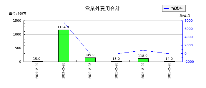 イオンフィナンシャルサービスの営業外費用合計の推移