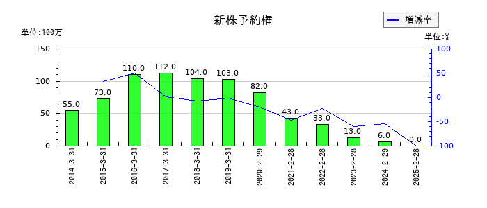 イオンフィナンシャルサービスの新株予約権の推移