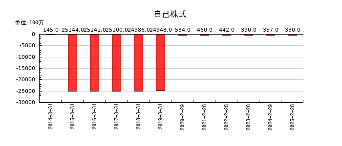 イオンフィナンシャルサービスの自己株式の推移