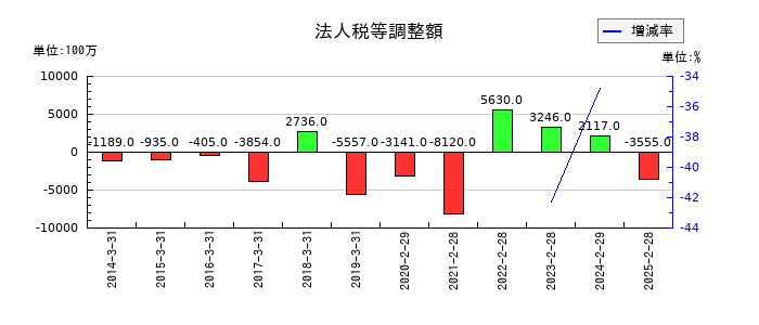 イオンフィナンシャルサービスの法人税等調整額の推移