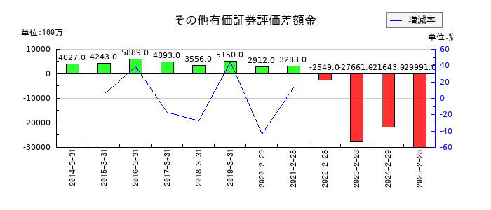 イオンフィナンシャルサービスのその他有価証券評価差額金の推移