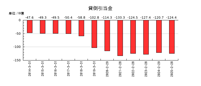 イオンフィナンシャルサービスの貸倒引当金の推移