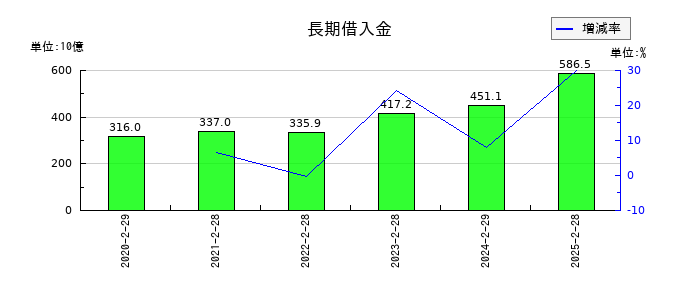 イオンフィナンシャルサービスの長期借入金の推移