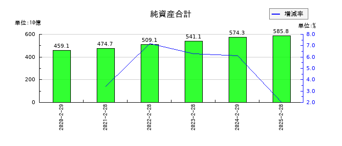 イオンフィナンシャルサービスの純資産合計の推移