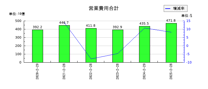 イオンフィナンシャルサービスの営業費用合計の推移