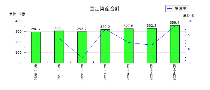 イオンフィナンシャルサービスの固定資産合計の推移