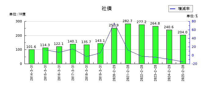 イオンフィナンシャルサービスの社債の推移