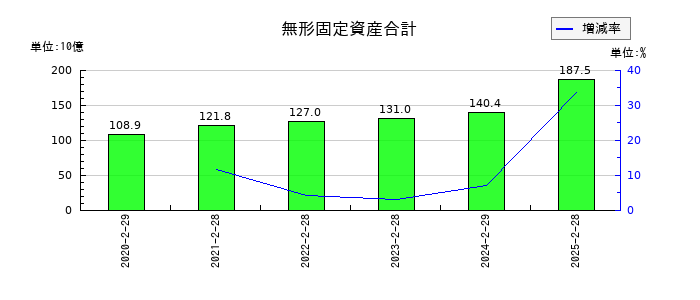 イオンフィナンシャルサービスの無形固定資産合計の推移
