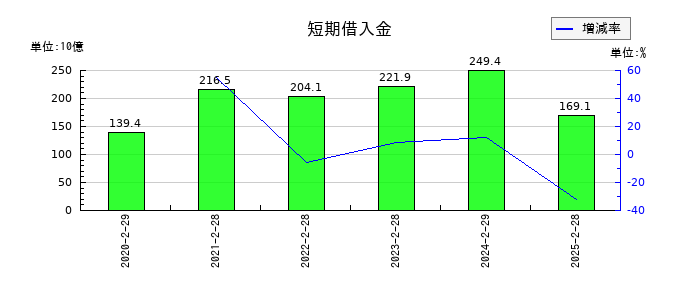 イオンフィナンシャルサービスの短期借入金の推移