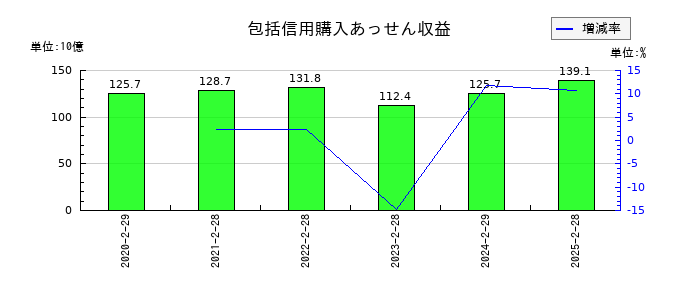 イオンフィナンシャルサービスの包括信用購入あっせん収益の推移
