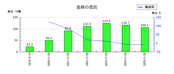 イオンフィナンシャルサービスの金銭の信託の推移