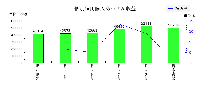 イオンフィナンシャルサービスの個別信用購入あっせん収益の推移