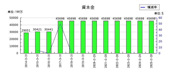イオンフィナンシャルサービスの資本金の推移