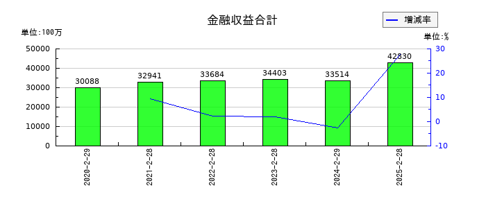 イオンフィナンシャルサービスの金融収益合計の推移