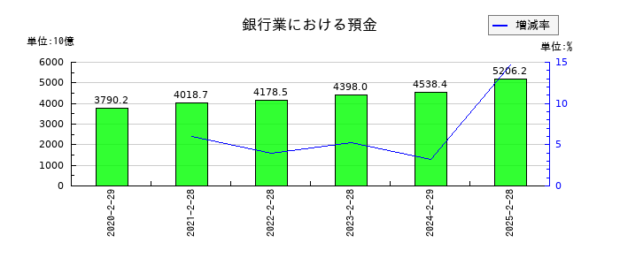 イオンフィナンシャルサービスの銀行業における預金の推移