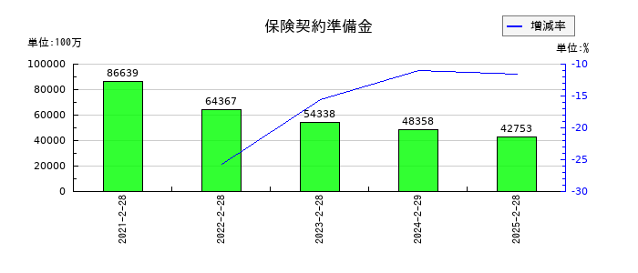 イオンフィナンシャルサービスの保険契約準備金の推移