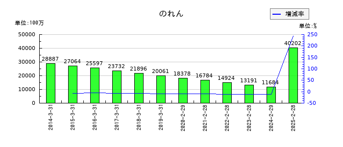 イオンフィナンシャルサービスののれんの推移