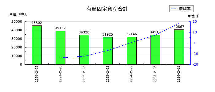 イオンフィナンシャルサービスの有形固定資産合計の推移