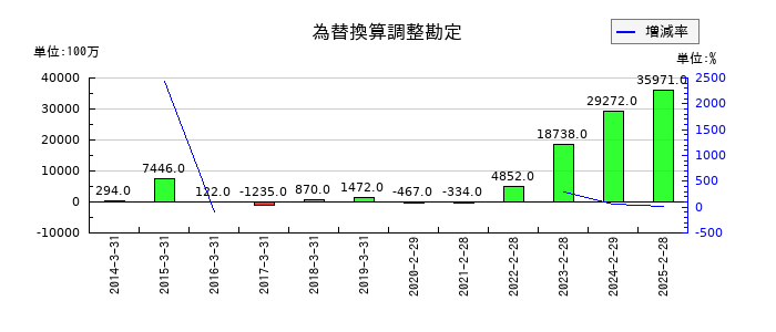 イオンフィナンシャルサービスの為替換算調整勘定の推移