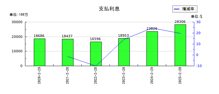イオンフィナンシャルサービスの支払利息の推移