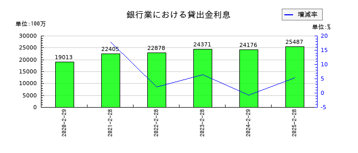 イオンフィナンシャルサービスの銀行業における貸出金利息の推移