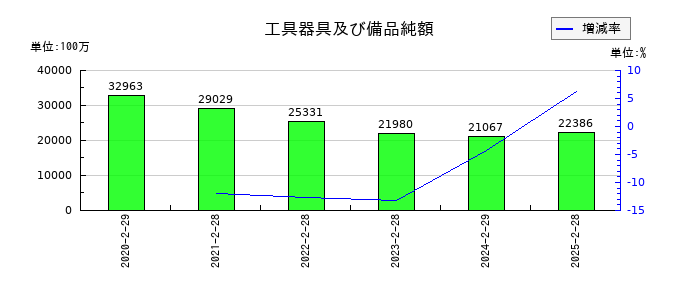 イオンフィナンシャルサービスの工具器具及び備品純額の推移
