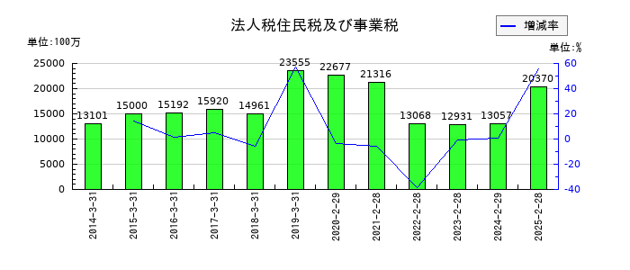イオンフィナンシャルサービスの法人税住民税及び事業税の推移