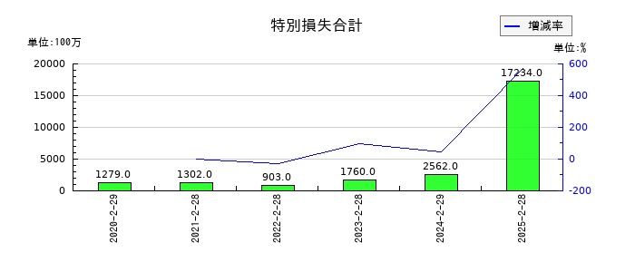 イオンフィナンシャルサービスの特別損失合計の推移