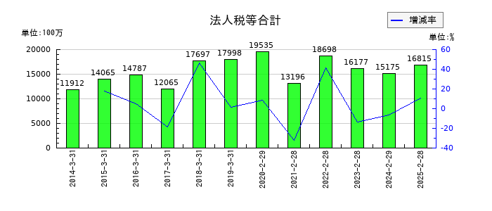 イオンフィナンシャルサービスの法人税等合計の推移