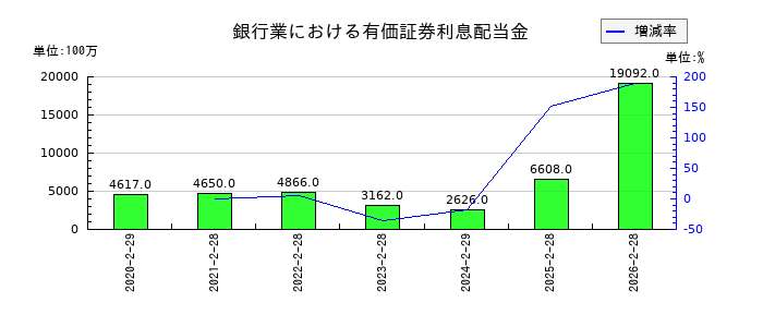 イオンフィナンシャルサービスの銀行業における有価証券利息配当金の推移