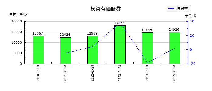 イオンフィナンシャルサービスの投資有価証券の推移