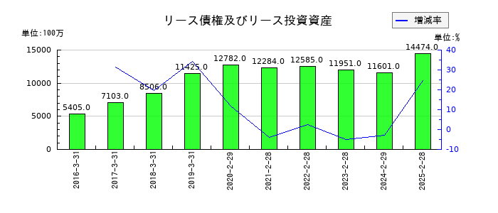 イオンフィナンシャルサービスのリース債権及びリース投資資産の推移