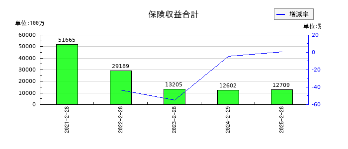 イオンフィナンシャルサービスの保険収益合計の推移