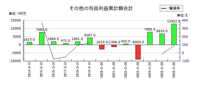 イオンフィナンシャルサービスの保険費用合計の推移