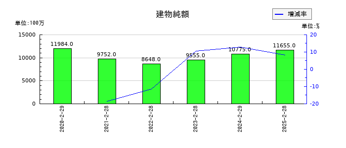 イオンフィナンシャルサービスの建物純額の推移