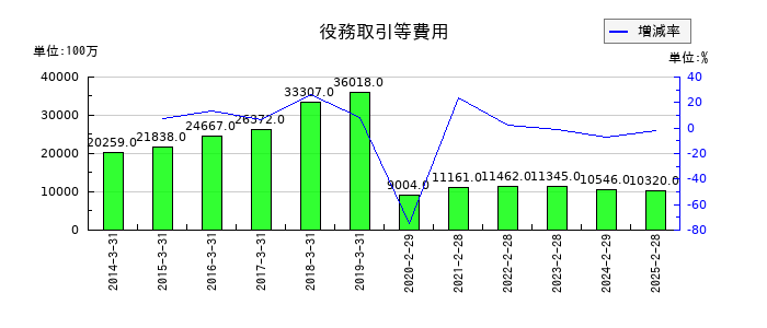 イオンフィナンシャルサービスの役務取引等費用の推移