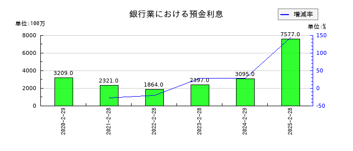 イオンフィナンシャルサービスの銀行業における預金利息の推移