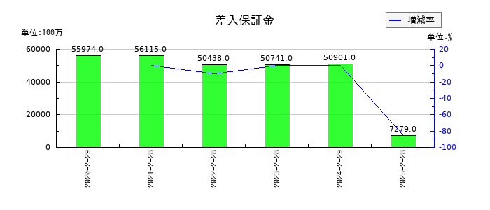 イオンフィナンシャルサービスの差入保証金の推移