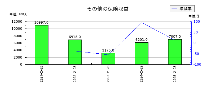 イオンフィナンシャルサービスのその他の保険収益の推移