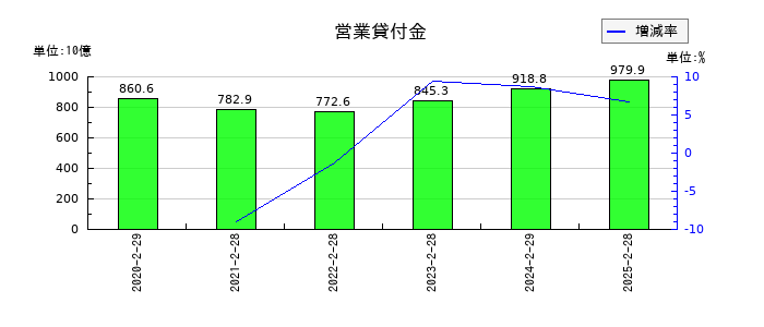 イオンフィナンシャルサービスの営業貸付金の推移