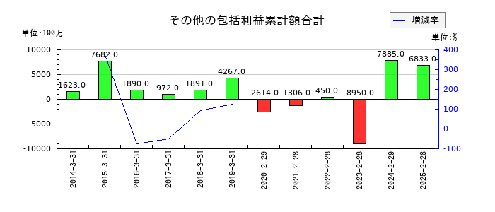 イオンフィナンシャルサービスのその他の包括利益累計額合計の推移
