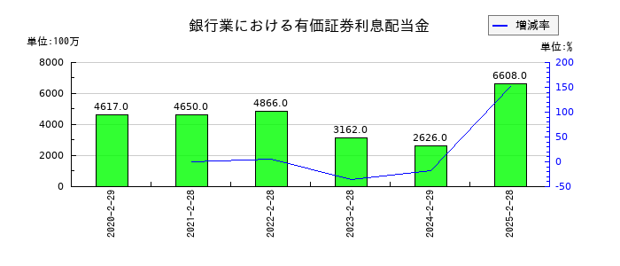イオンフィナンシャルサービスの銀行業における有価証券利息配当金の推移