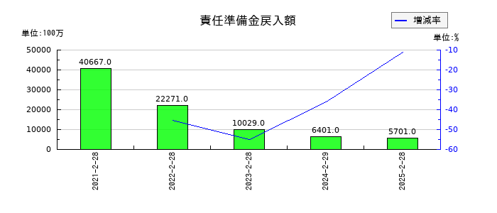 イオンフィナンシャルサービスの責任準備金戻入額の推移