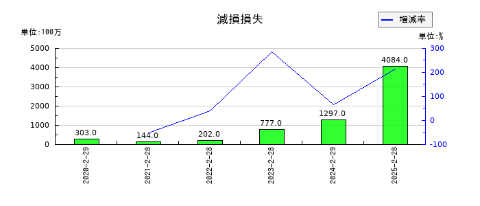 イオンフィナンシャルサービスの減損損失の推移