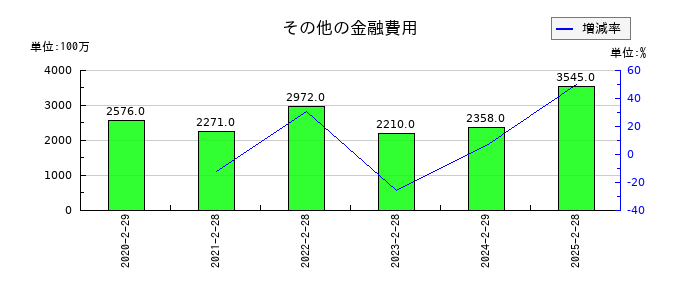 イオンフィナンシャルサービスのその他の金融費用の推移