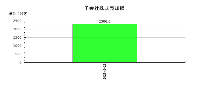 イオンフィナンシャルサービスの子会社株式売却損の推移