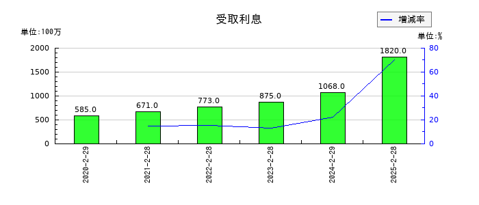 イオンフィナンシャルサービスの受取利息の推移