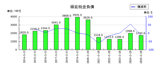 イオンフィナンシャルサービスの繰延税金負債の推移