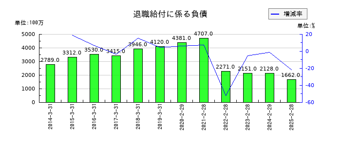 イオンフィナンシャルサービスの退職給付に係る負債の推移