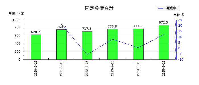 イオンフィナンシャルサービスの固定負債合計の推移